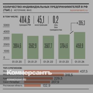 В-России-зафиксирован-рекордный-рост-числа-индивидуальных-предпринимателей-//-Инфографика