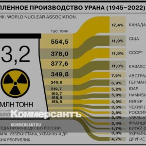 Сколько-урана-произведено-в-мире-с-1945-года-//-Инфографика