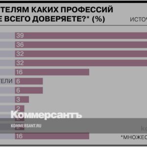 Россияне-доверяют-астрологам-больше,-чем-политикам-//-Инфографика