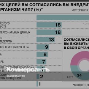 Две-трети-россиян-согласились-бы-чипироваться-//-Инфографика