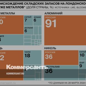 Три-металла-в-шести-графиках-//-Последствия-санкций-на-алюминий,-никель-и-медь