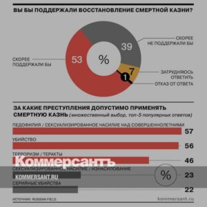 Каждый-второй-россиянин-поддерживает-восстановление-смертной-казни-//-Инфографика
