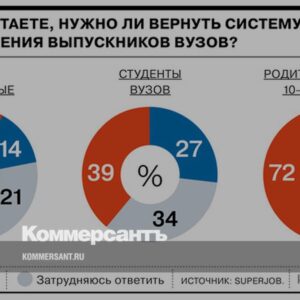 Две-трети-россиян-поддерживают-возвращение-системы-распределения-выпускников-вузов-//-Инфографика